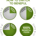 Purina Beneful Healthy Weight Farm-Raised Chicken Dry Dog Food, photo 13