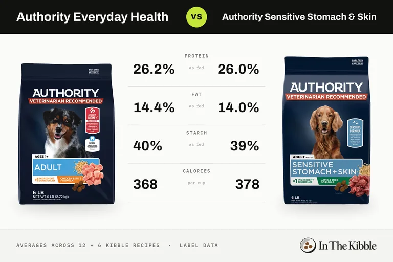 Authority Everyday Health vs Authority Sensitive Stomach & Skin: a bag from each line with their average protein, fat, starch and calories