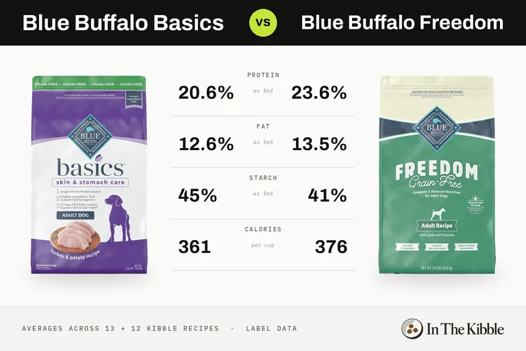 Blue Buffalo Basics vs Blue Buffalo Freedom: a bag from each line with their average protein, fat, starch and calories