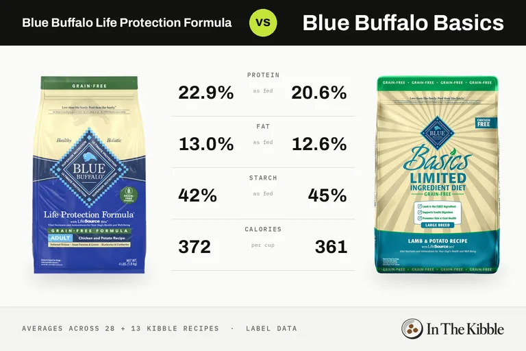 Blue Buffalo Life Protection Formula vs Blue Buffalo Basics: a bag from each line with their average protein, fat, starch and calories