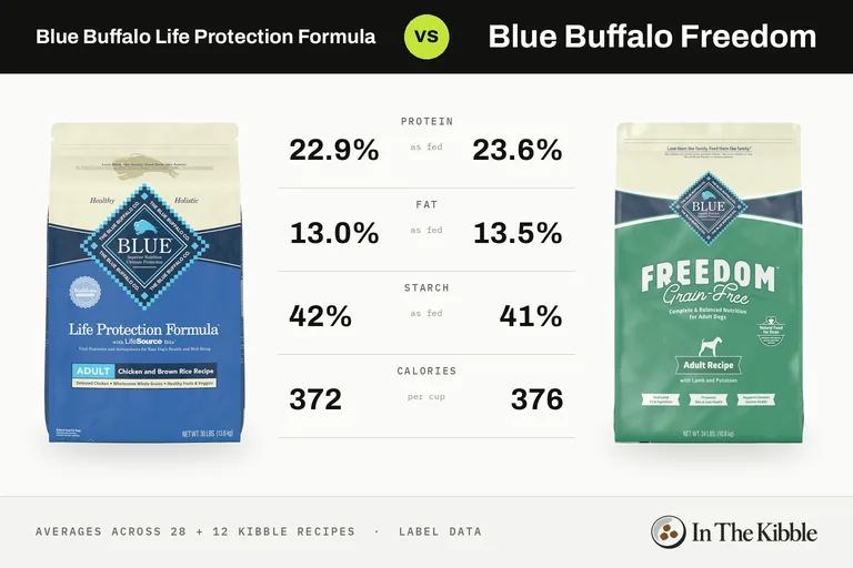 Blue Buffalo Life Protection Formula vs Blue Buffalo Freedom: a bag from each line with their average protein, fat, starch and calories