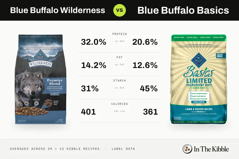 Blue Buffalo Wilderness vs Blue Buffalo Basics: a bag from each line with their average protein, fat, starch and calories