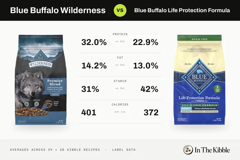 Blue Buffalo Wilderness vs Blue Buffalo Life Protection Formula: a bag from each line with their average protein, fat, starch and calories