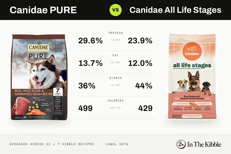 Canidae PURE vs Canidae All Life Stages: a bag from each line with their average protein, fat, starch and calories