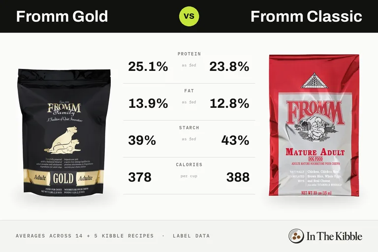 Fromm Gold vs Fromm Classic: a bag from each line with their average protein, fat, starch and calories