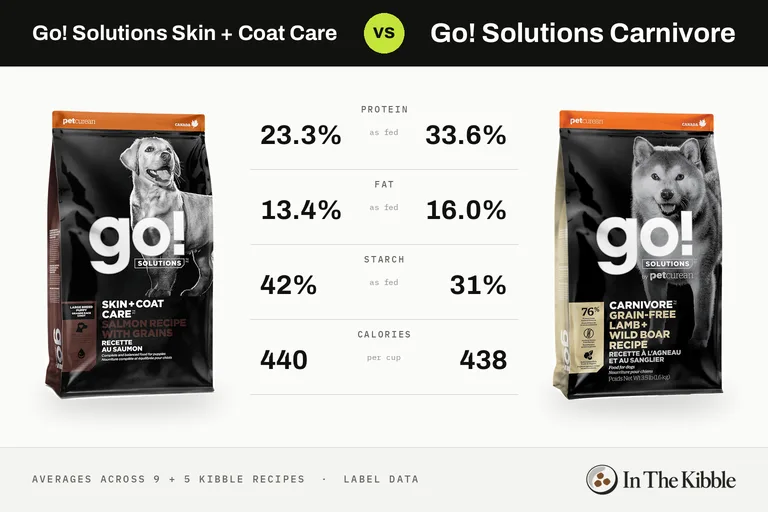 Go! Solutions Skin + Coat Care vs Go! Solutions Carnivore: a bag from each line with their average protein, fat, starch and calories