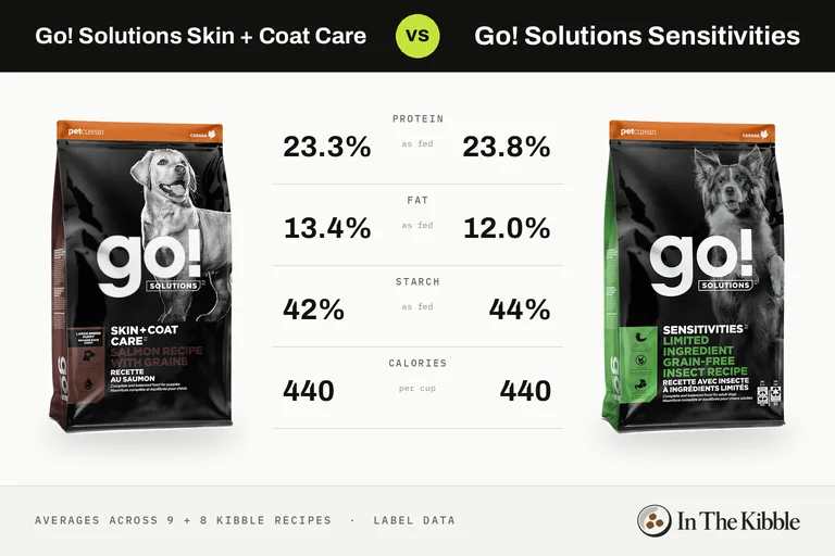 Go! Solutions Skin + Coat Care vs Go! Solutions Sensitivities: a bag from each line with their average protein, fat, starch and calories