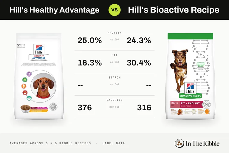 Hill's Healthy Advantage vs Hill's Bioactive Recipe: a bag from each line with their average protein, fat, starch and calories