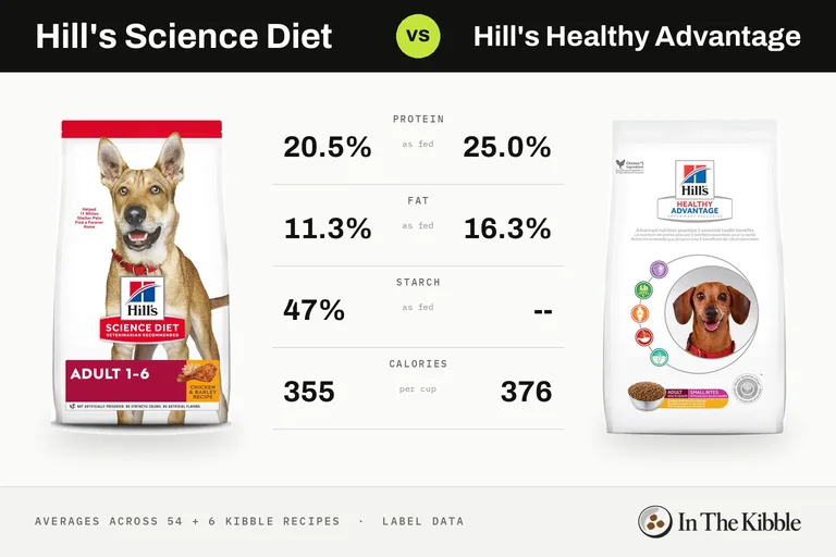Hill's Science Diet vs Hill's Healthy Advantage: a bag from each line with their average protein, fat, starch and calories