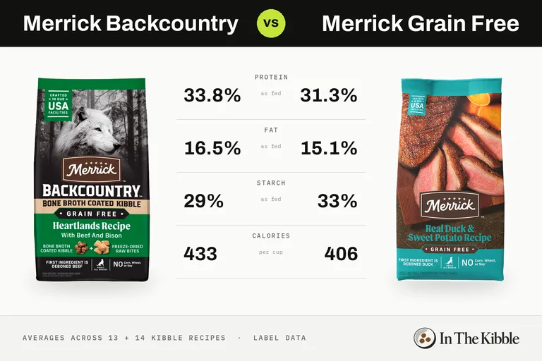 Merrick Backcountry vs Merrick Grain Free: a bag from each line with their average protein, fat, starch and calories