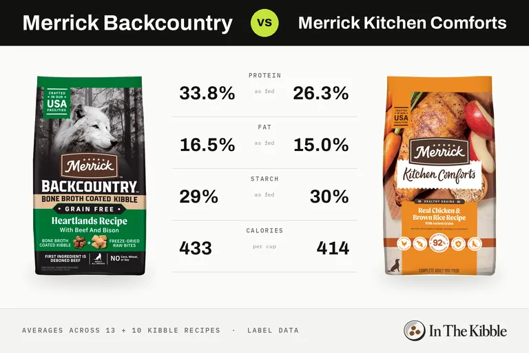 Merrick Backcountry vs Merrick Kitchen Comforts: a bag from each line with their average protein, fat, starch and calories