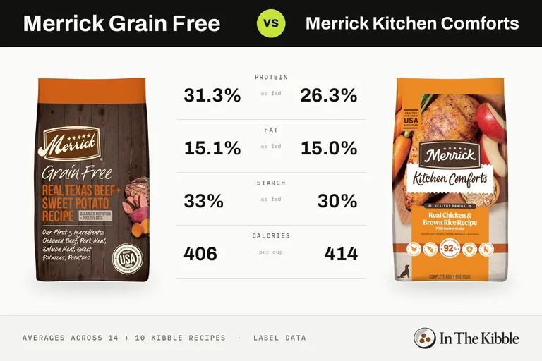 Merrick Grain Free vs Merrick Kitchen Comforts: a bag from each line with their average protein, fat, starch and calories