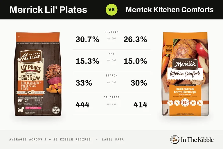 Merrick Lil' Plates vs Merrick Kitchen Comforts: a bag from each line with their average protein, fat, starch and calories
