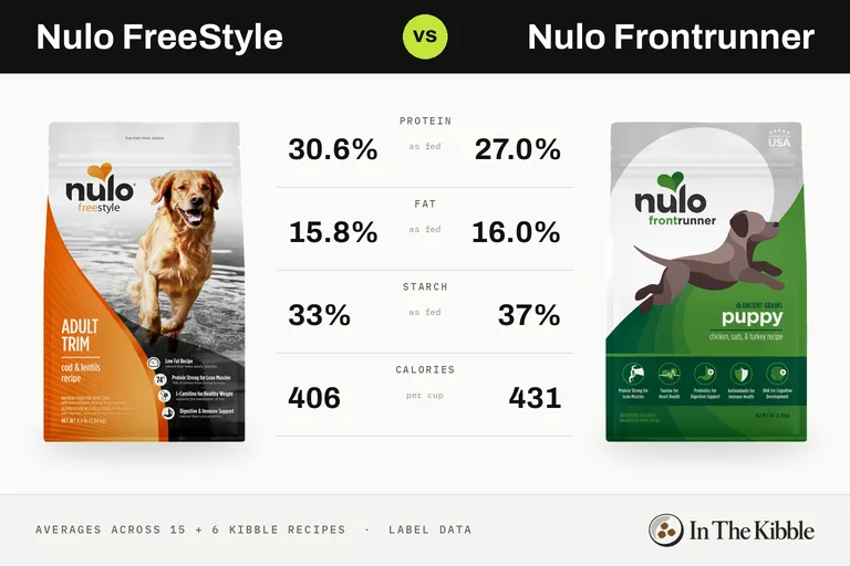 Nulo FreeStyle vs Nulo Frontrunner: a bag from each line with their average protein, fat, starch and calories