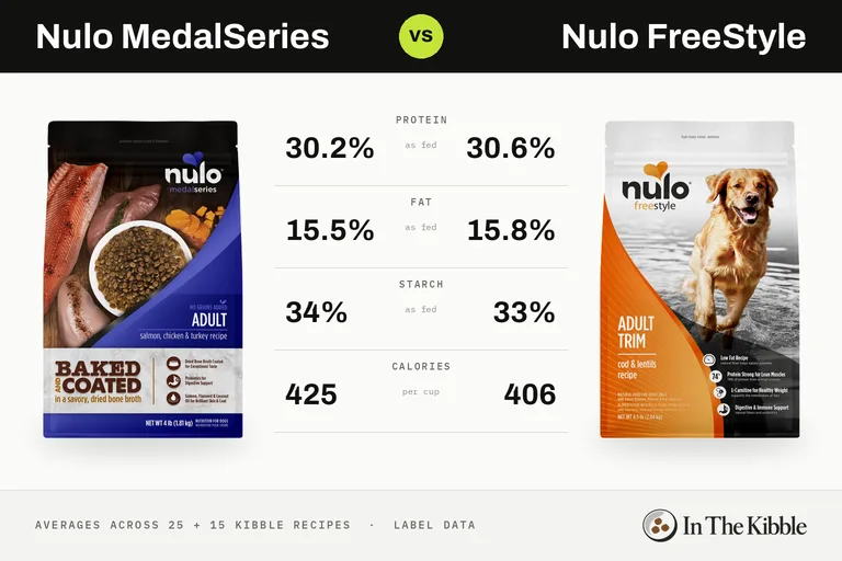 Nulo MedalSeries vs Nulo FreeStyle: a bag from each line with their average protein, fat, starch and calories