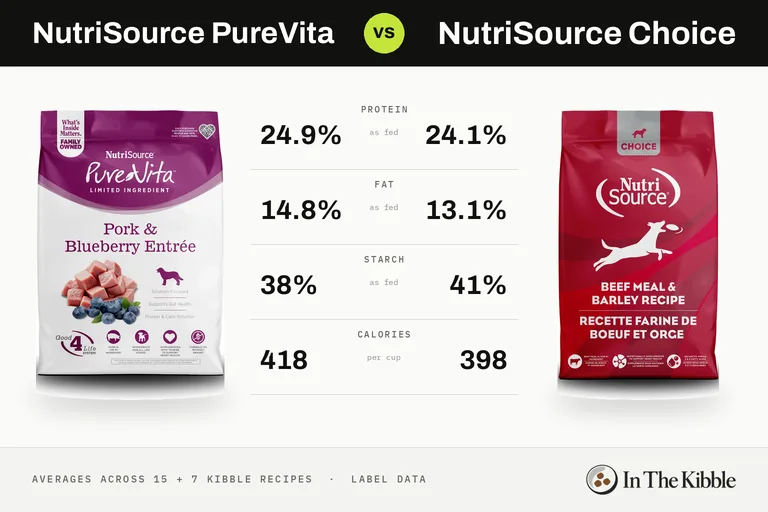NutriSource PureVita vs NutriSource Choice: a bag from each line with their average protein, fat, starch and calories
