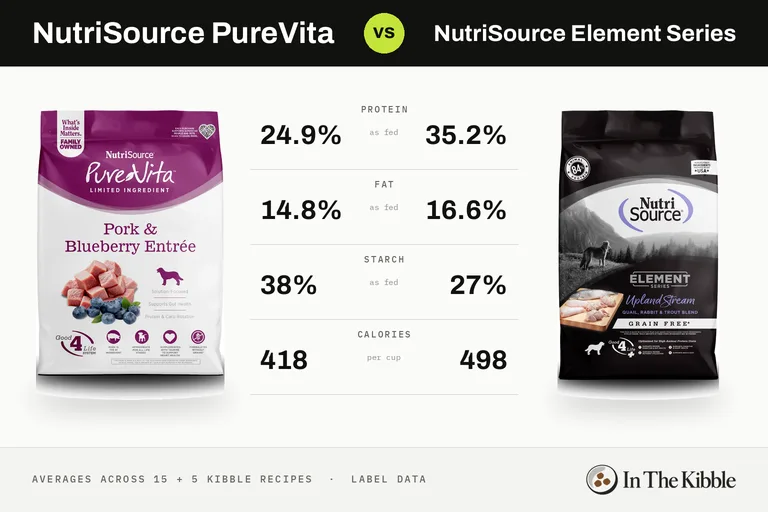 NutriSource PureVita vs NutriSource Element Series: a bag from each line with their average protein, fat, starch and calories