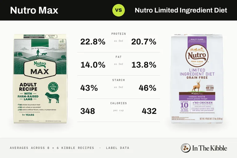 Nutro Max vs Nutro Limited Ingredient Diet: a bag from each line with their average protein, fat, starch and calories