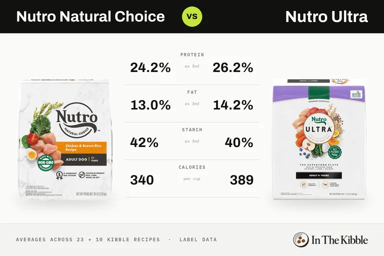 Nutro Natural Choice vs Nutro Ultra: a bag from each line with their average protein, fat, starch and calories