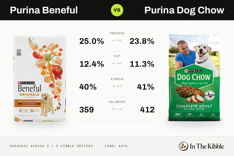 Purina Beneful vs Purina Dog Chow: a bag from each line with their average protein, fat, starch and calories