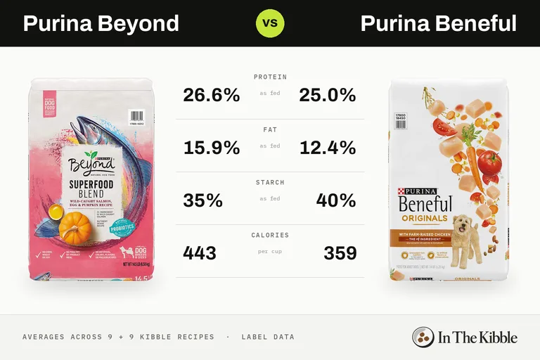 Purina Beyond vs Purina Beneful: a bag from each line with their average protein, fat, starch and calories