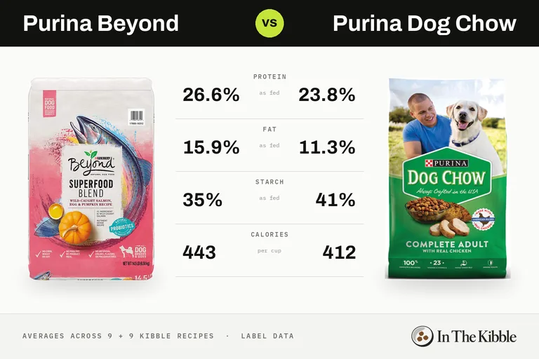 Purina Beyond vs Purina Dog Chow: a bag from each line with their average protein, fat, starch and calories