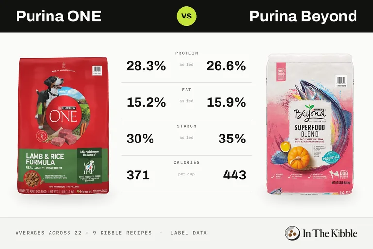 Purina ONE vs Purina Beyond: a bag from each line with their average protein, fat, starch and calories
