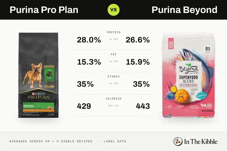 Purina Pro Plan vs Purina Beyond: a bag from each line with their average protein, fat, starch and calories