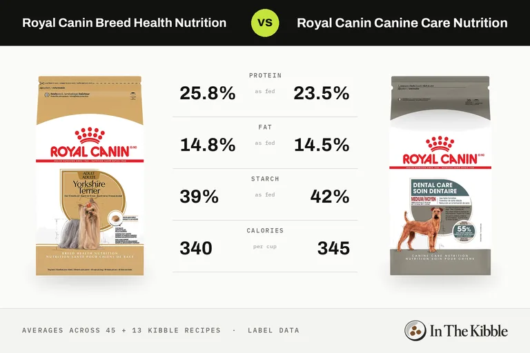 Royal Canin Breed Health Nutrition vs Royal Canin Canine Care Nutrition: a bag from each line with their average protein, fat, starch and calories
