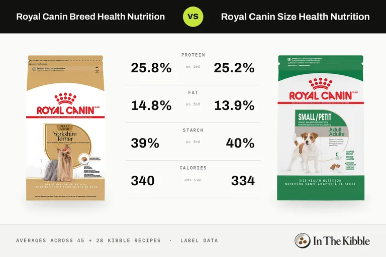 Royal Canin Breed Health Nutrition vs Royal Canin Size Health Nutrition: a bag from each line with their average protein, fat, starch and calories