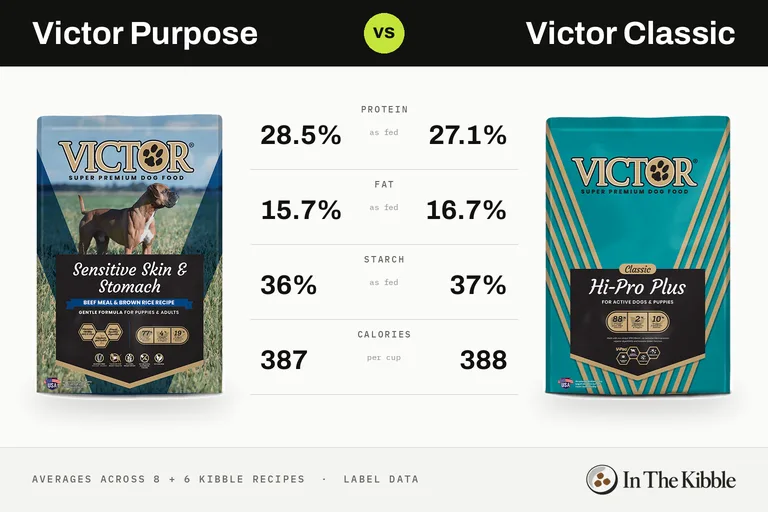 Victor Purpose vs Victor Classic: a bag from each line with their average protein, fat, starch and calories