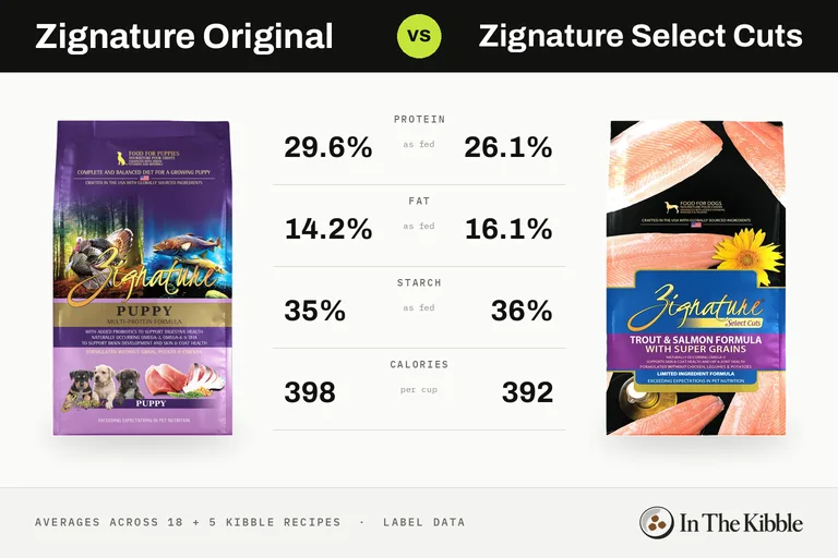 Zignature Original vs Zignature Select Cuts: a bag from each line with their average protein, fat, starch and calories